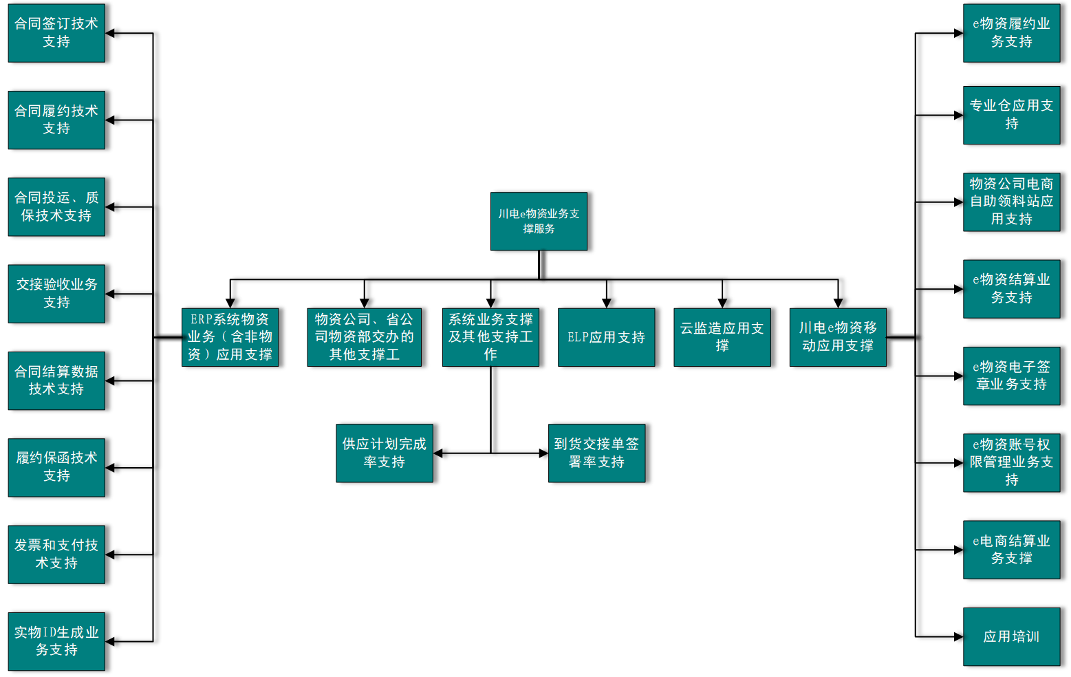 e物资业务支撑服务架构